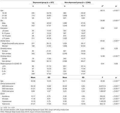 Comparison of Prevalence and Risk Factors of PTSS Between Chinese Patients With Depression and Non-depressed Controls During COVID-19 Outbreak